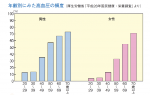 血圧は年齢によって増える