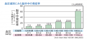 脳卒中の発症率