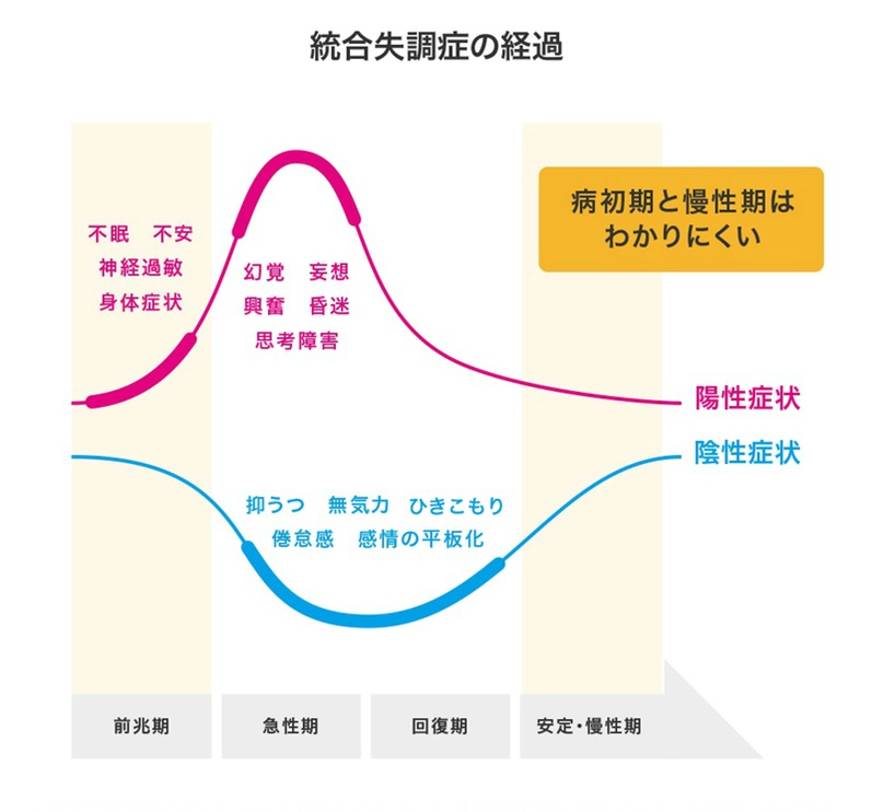 統合失調症の経過