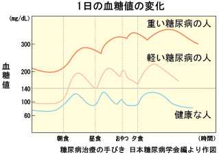 1日の血糖値の変化