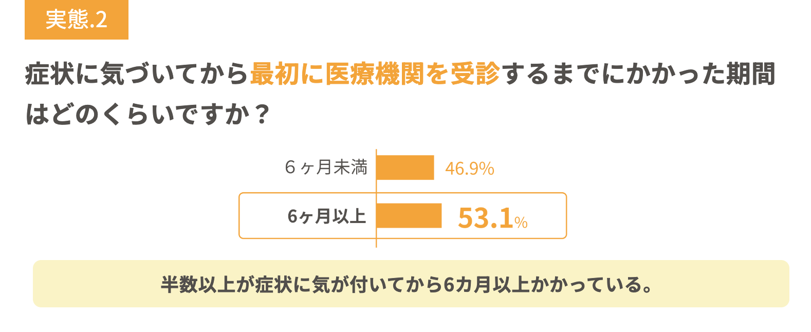 医療機関に相談するまで6ヶ月かかっている