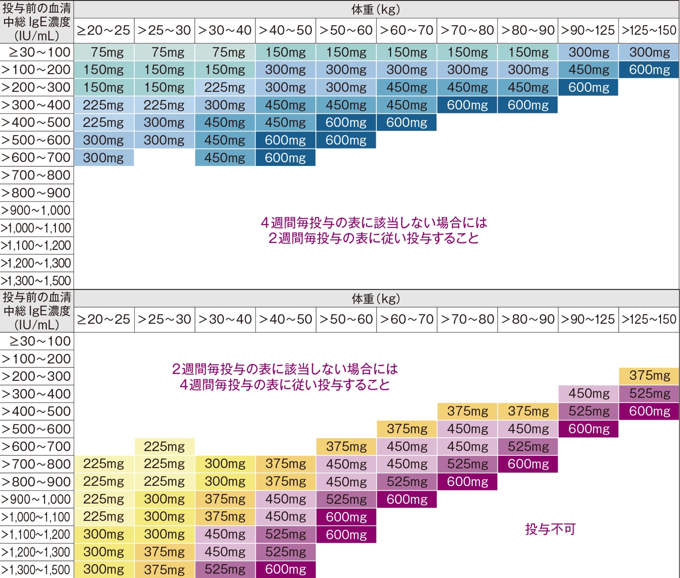 投与量換算表